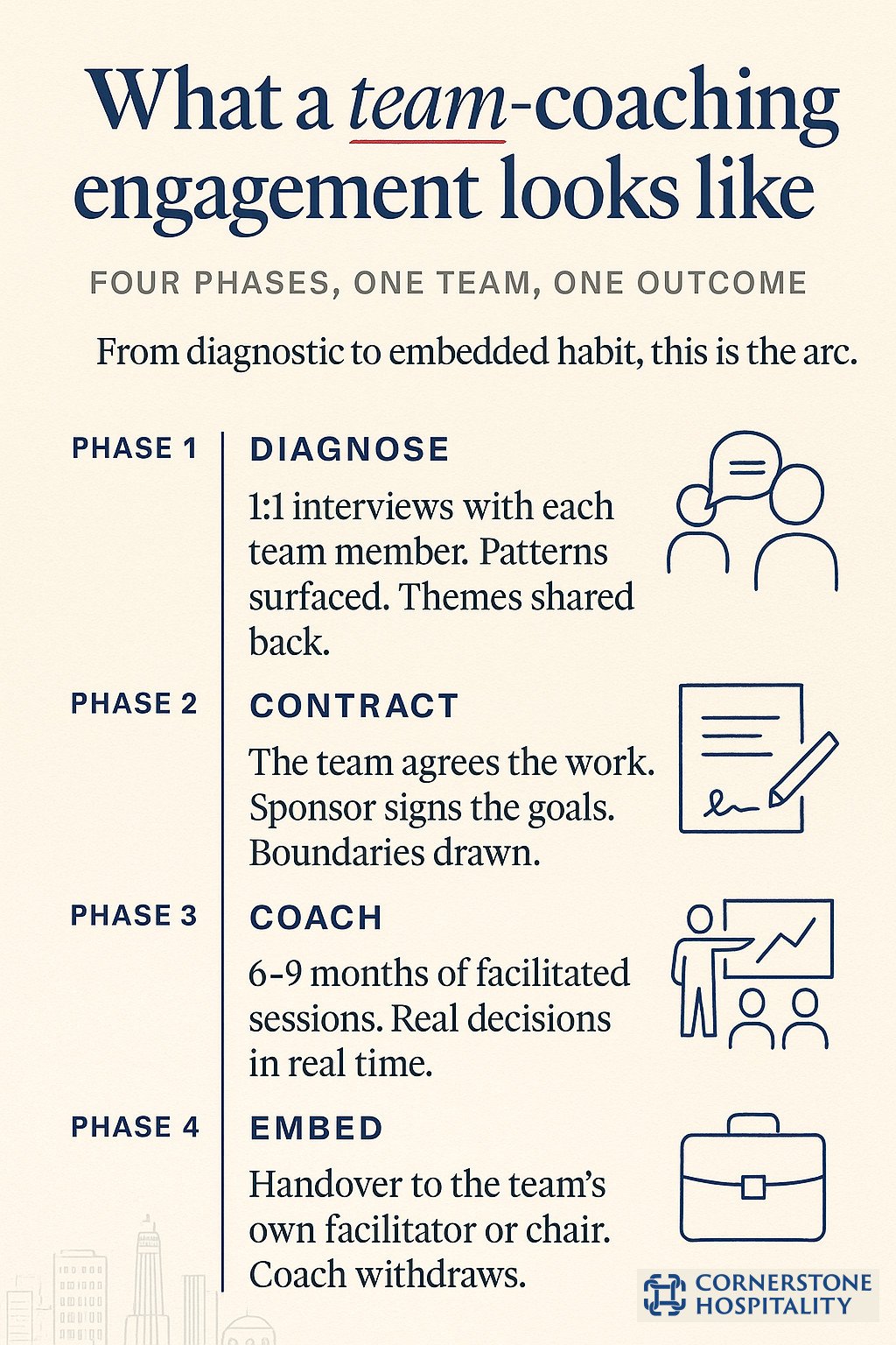 Vier Phasen eines Cornerstone-Teamcoaching-Engagements für ein Führungsteam in der Hotellerie