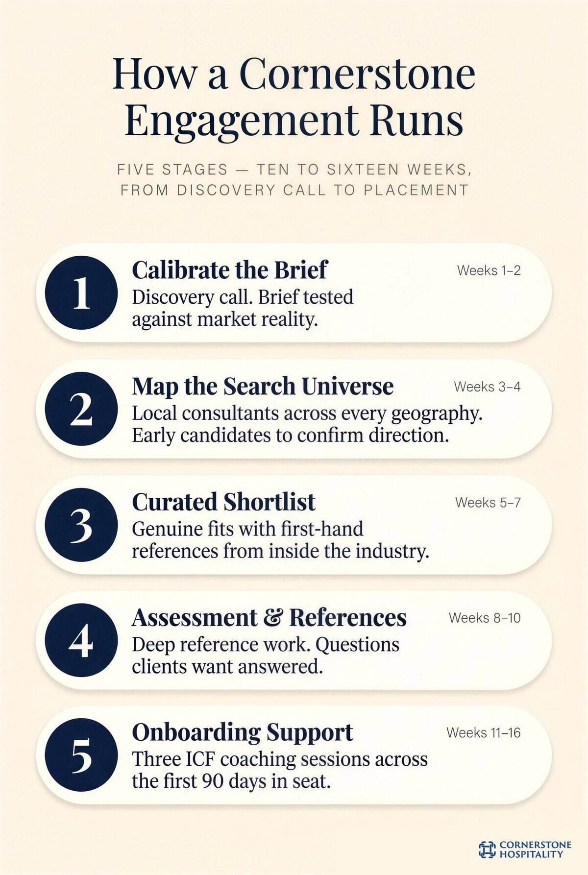 Step-by-step guide to Cornerstone engagement stages for hospitality.