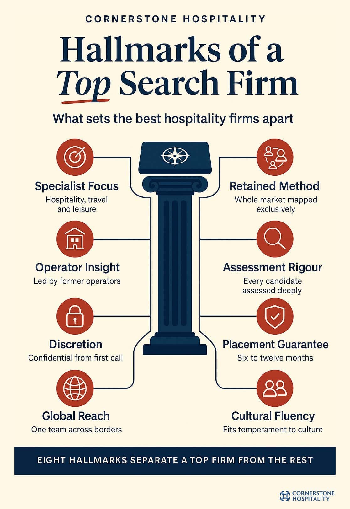 Eight hallmarks of a top hospitality executive search firm arranged around a redesigned classical column: specialist focus, operator insight, discretion, global reach, retained methodology, assessment rigour, placement guarantee, cultural fluency