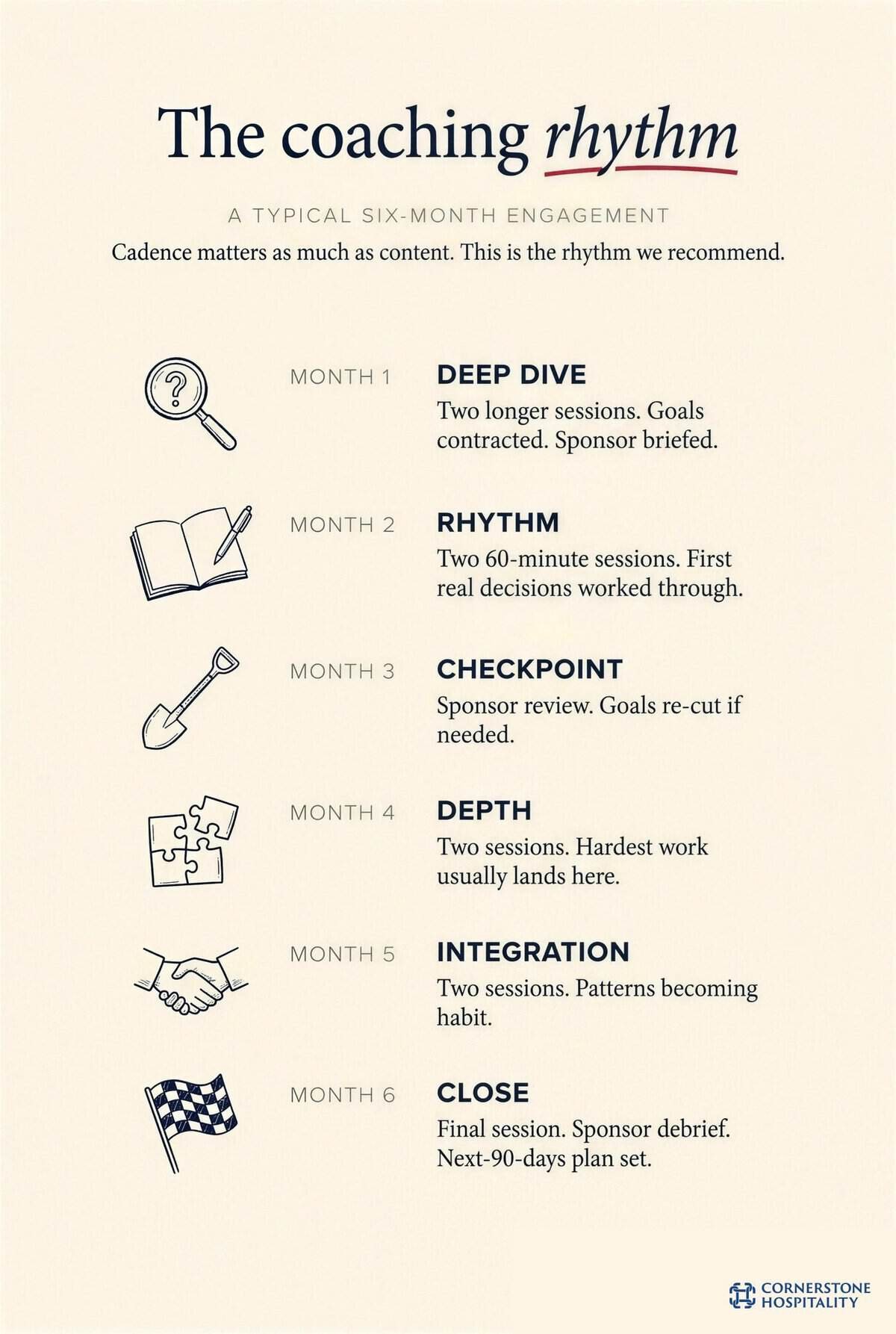 Coaching rhythm infographic showing six-month engagement plan.