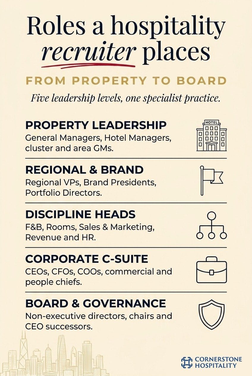 The five leadership levels a hospitality recruiter places, from property to board.