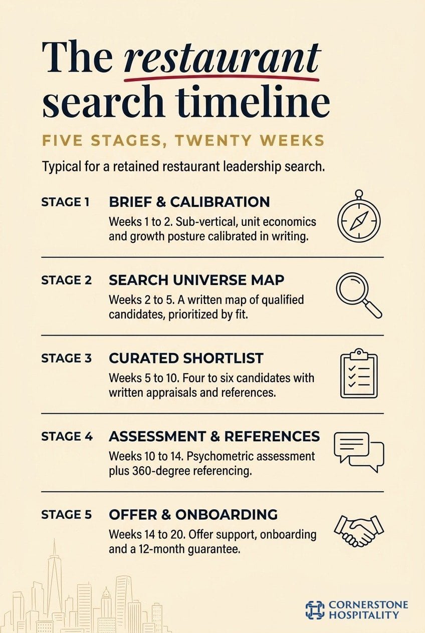 The five stages of a retained restaurant executive search and the weeks each takes.