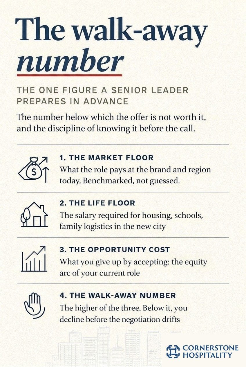 The walk-away number for hospitality executive compensation, the figure every senior leader prepares before the call