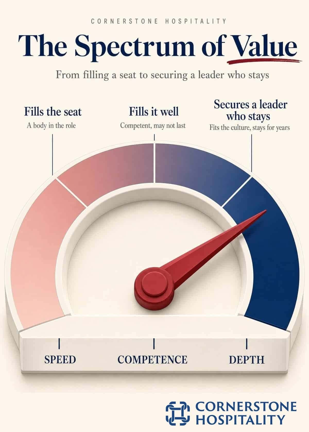 Horizontal spectrum showing the depth of value a hospitality search firm delivers, from filling a seat quickly at one end to securing a leader who fits the culture and stays at the other