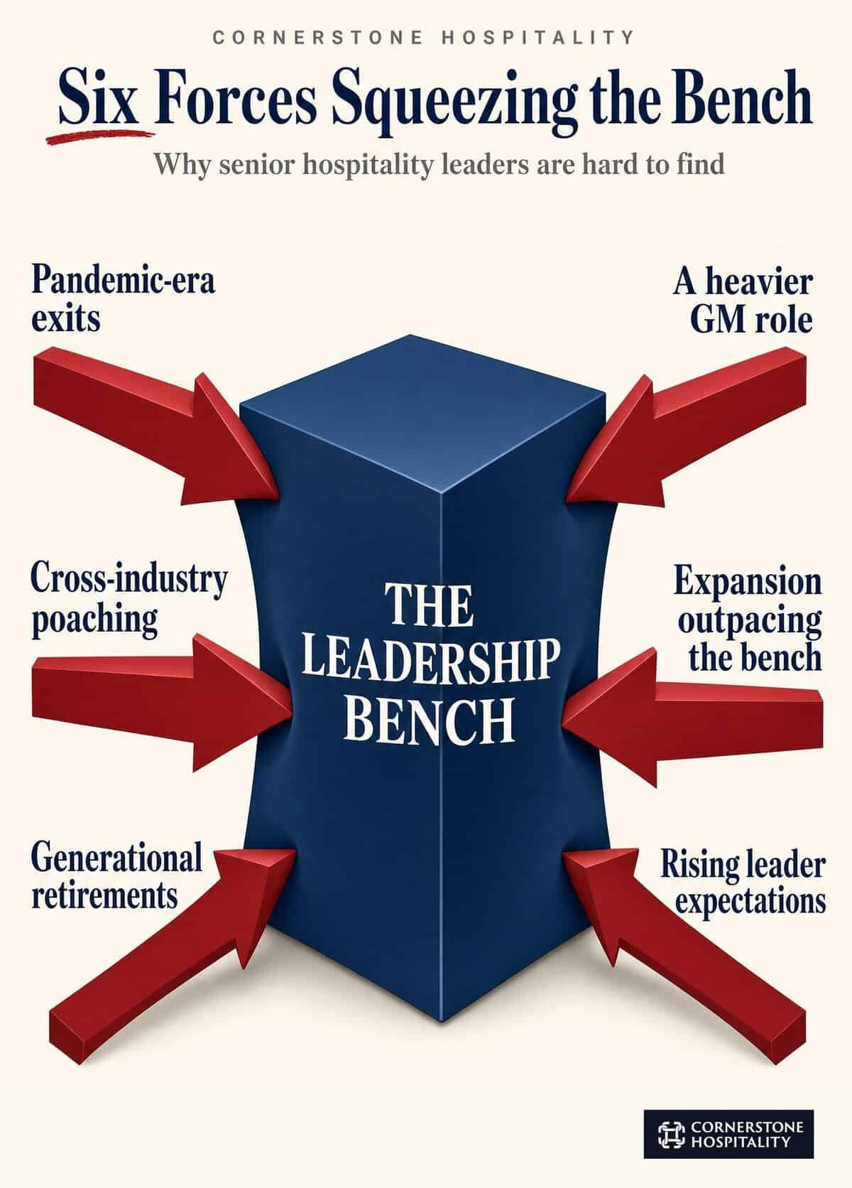 Six drivers of the senior hospitality leadership shortage shown as an icon grid: pandemic-era exits, cross-industry poaching, generational retirements, a heavier general manager role, expansion outpacing the leadership bench, and rising leader expectations