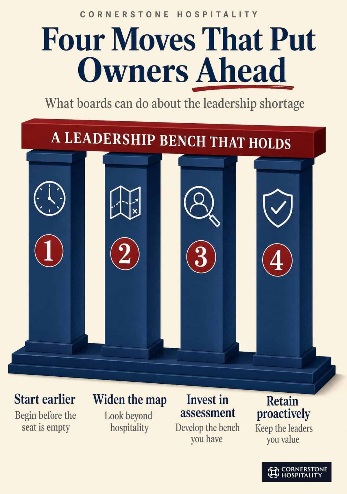 Four-step horizontal flow of what owners and boards can do about the hospitality leadership shortage: start the search earlier, widen the map beyond hospitality, invest in assessment and development, and retain proactively