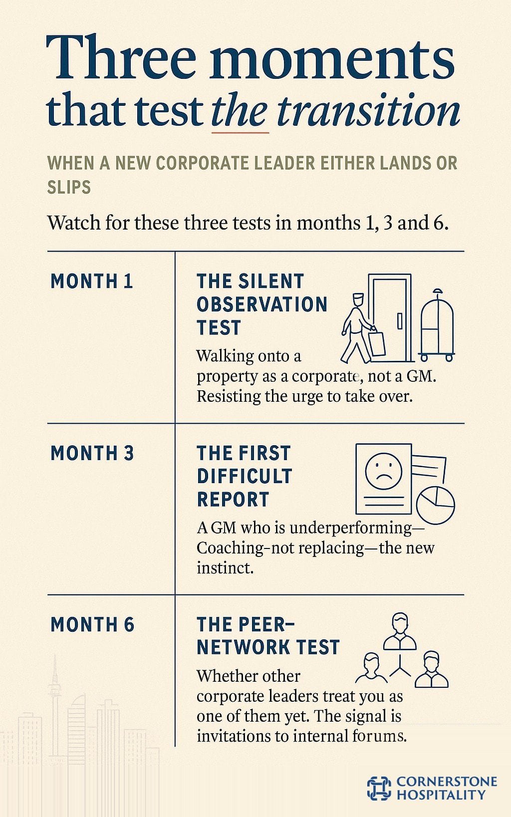Corporate leadership transition testing process at Cornerstone Hospitality.