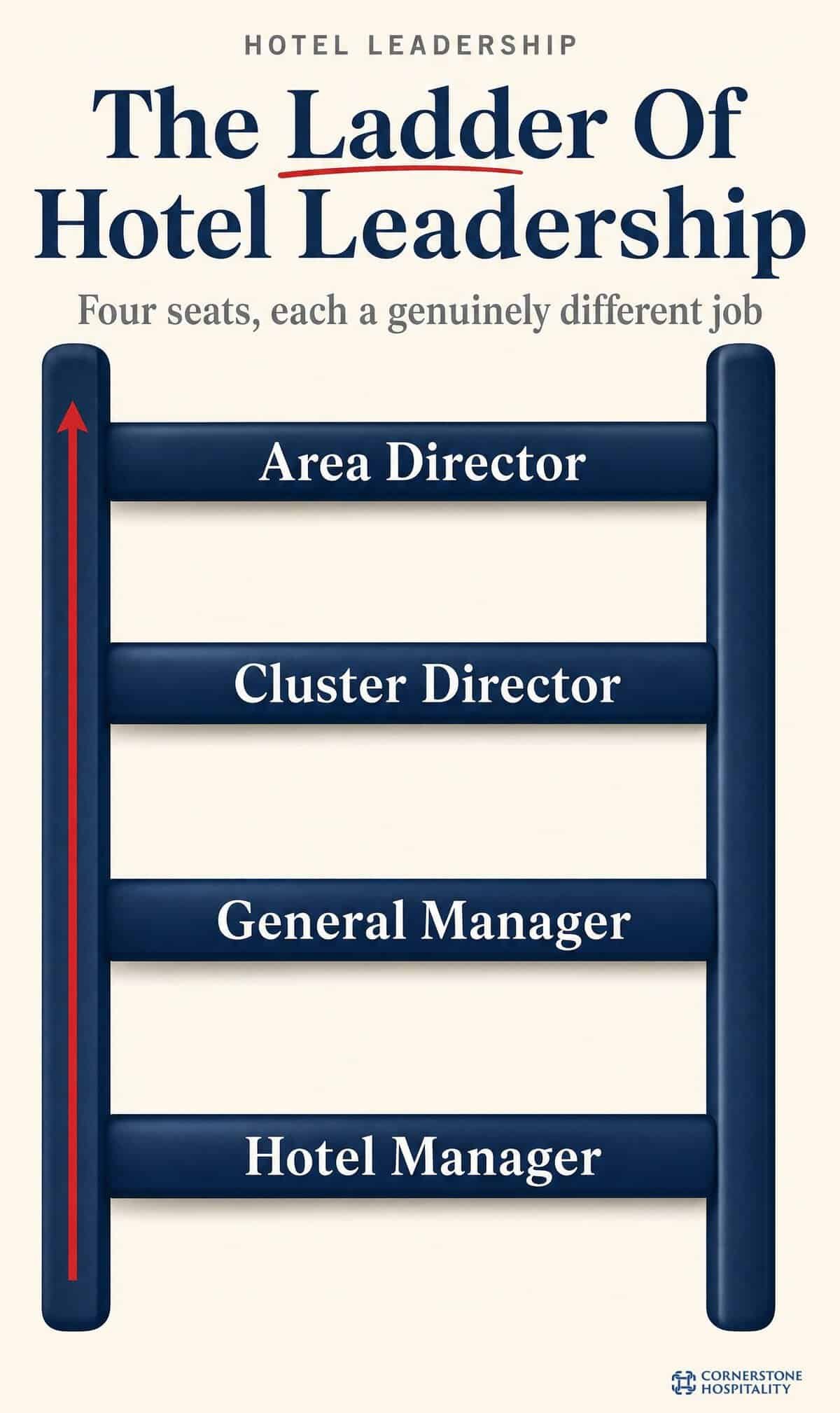 The ladder of hotel leadership that hotel recruitment agencies recruit for, from hotel manager to area director