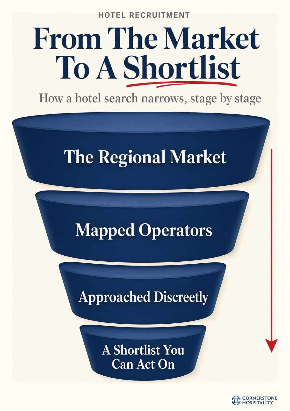 How hotel recruitment agencies narrow a search from the regional market to a shortlist