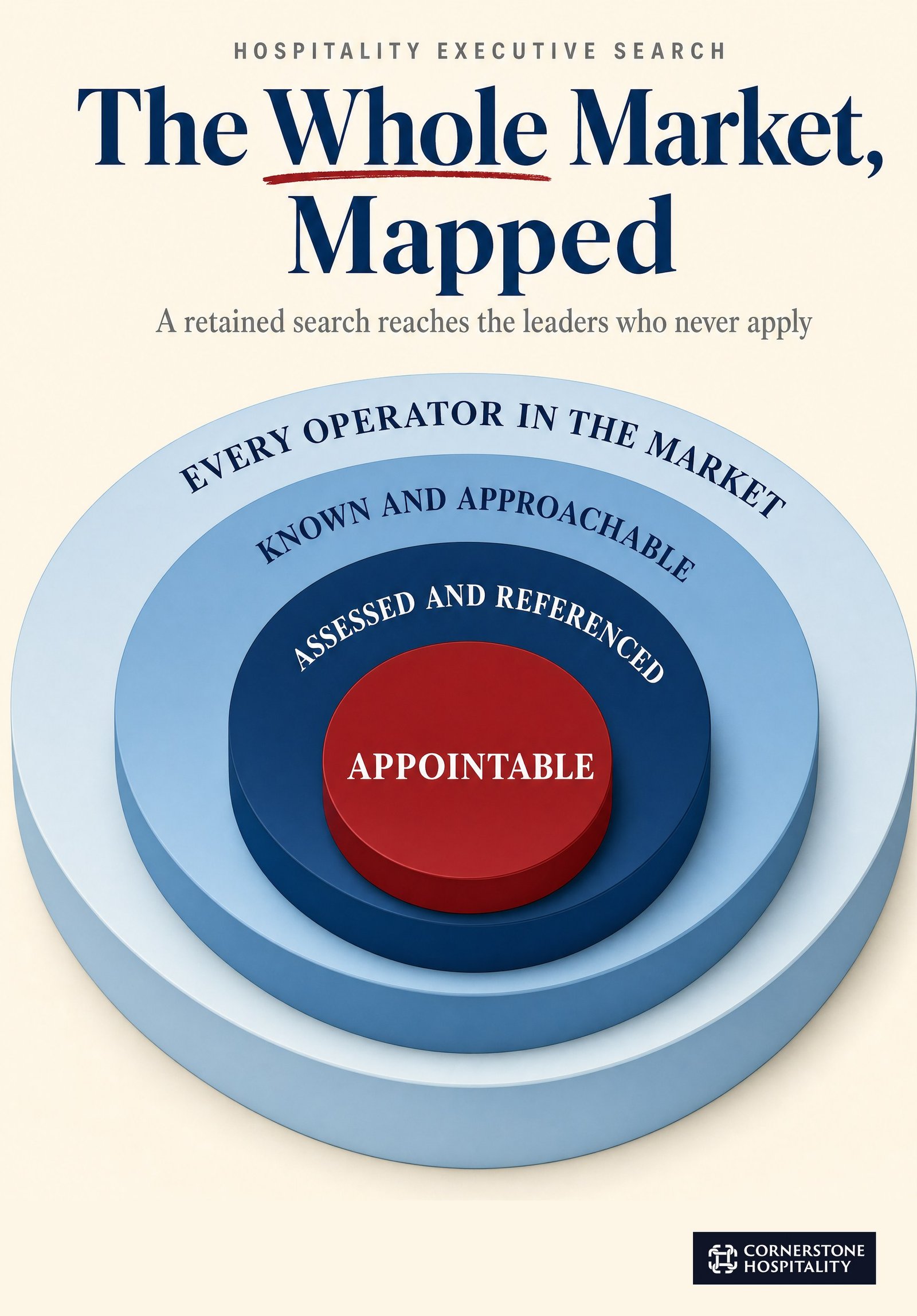 Four concentric rings narrowing from every operator in the market to an appointable shortlist