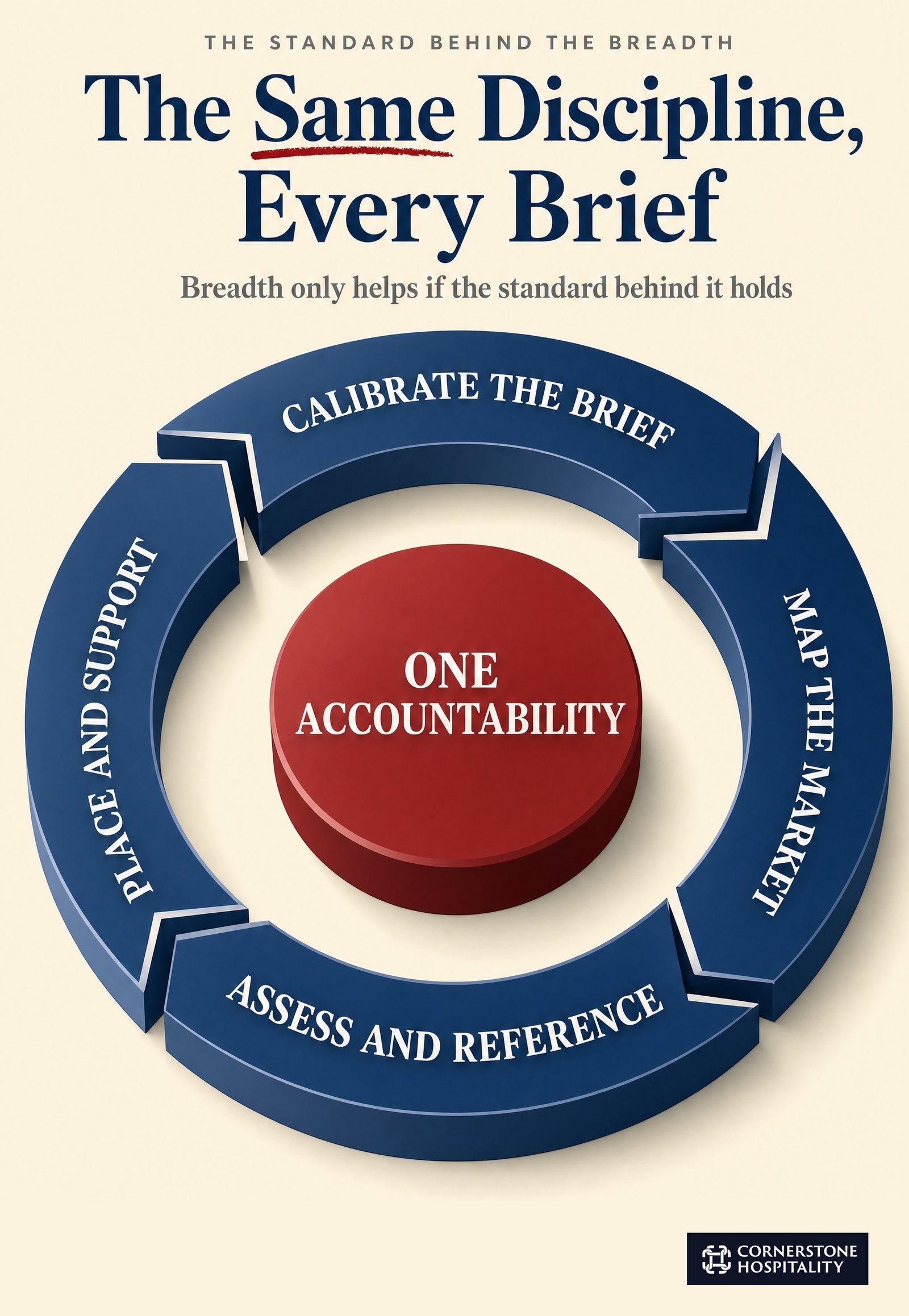 The same four step search discipline running around one point of accountability on every brief