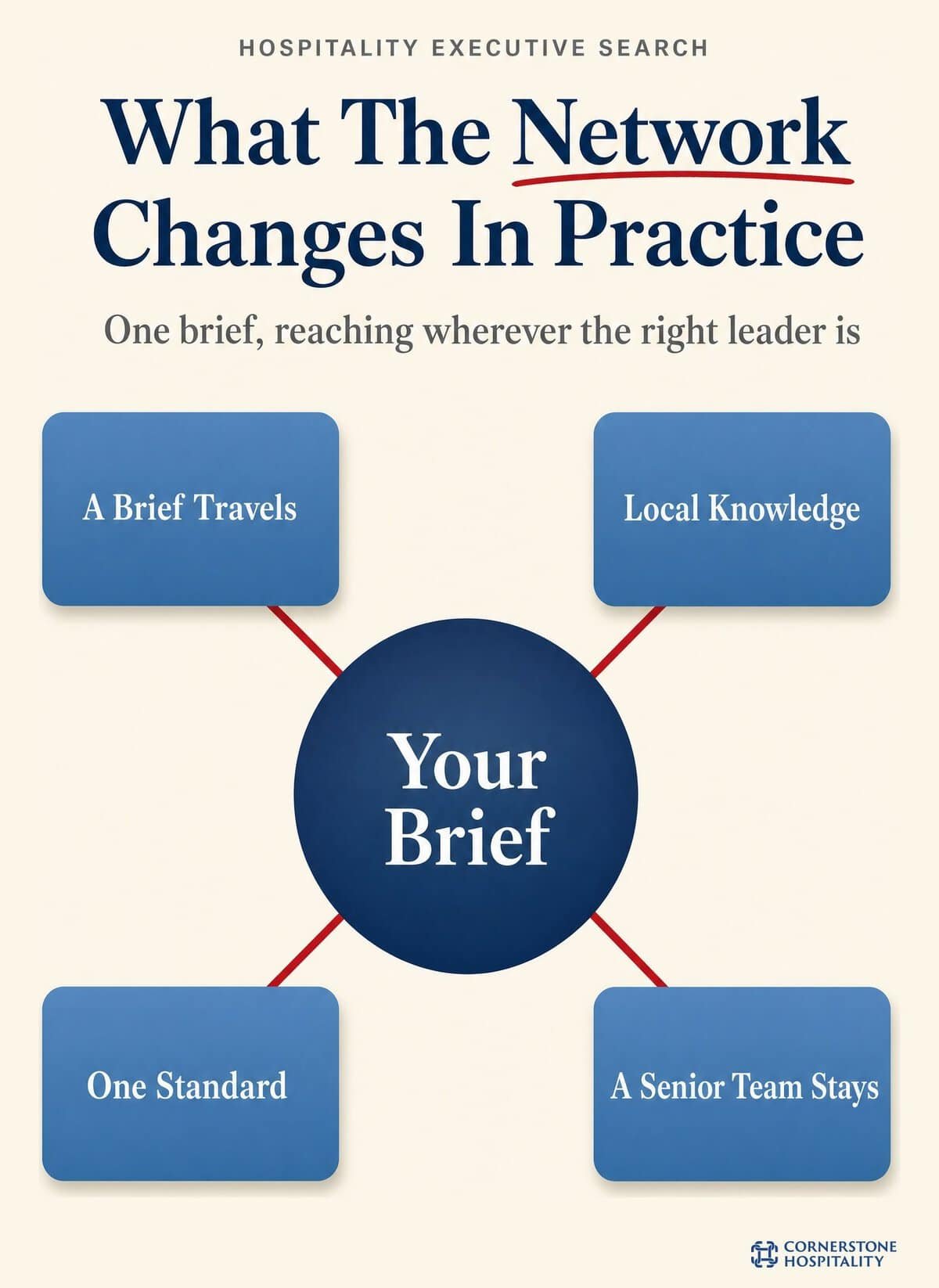How a global partner network changes a hospitality search in practice