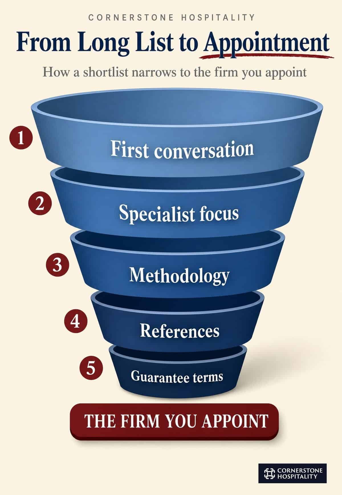 A decision flow for narrowing a shortlist of hospitality executive search firms, moving from a first conversation through specialization and methodology checks to references and guarantee terms before appointment
