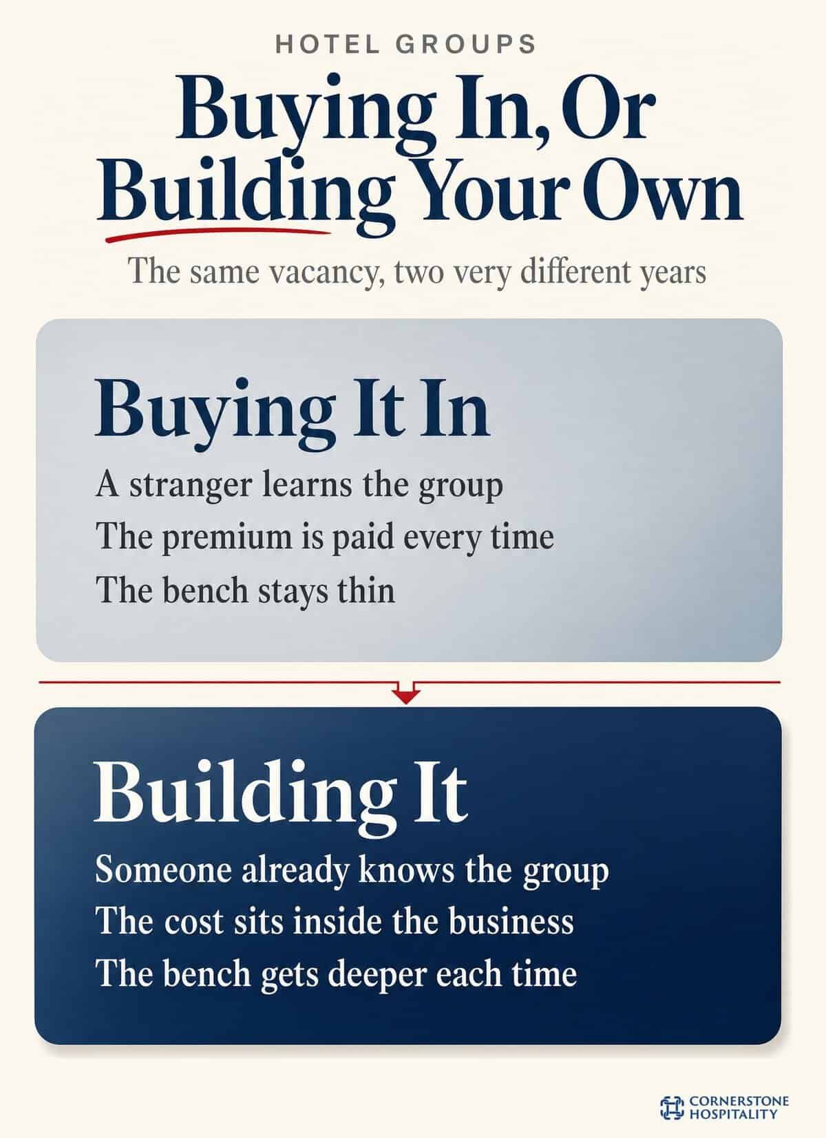 The difference between buying leadership into a hotel group and building it from inside
