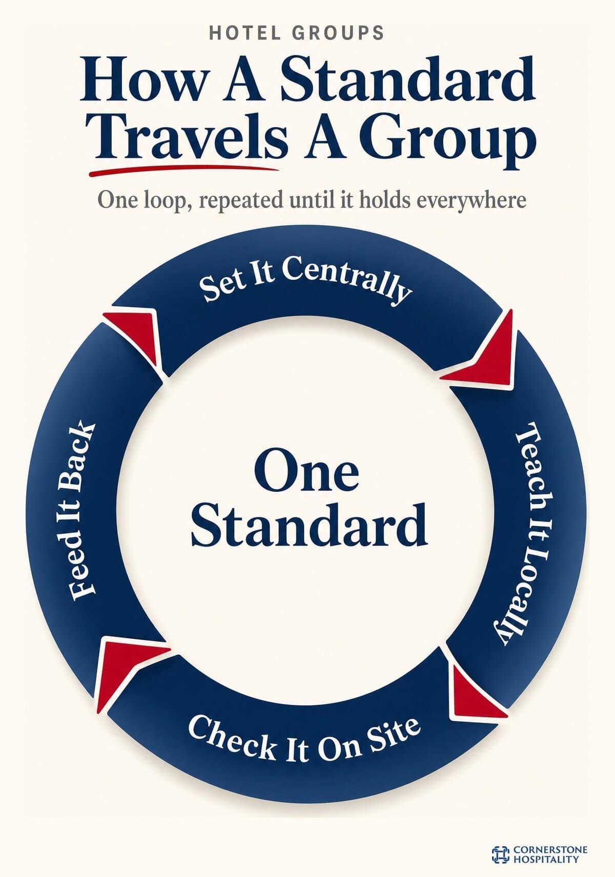 The loop by which one leadership standard is set, taught, checked and fed back across a hotel group