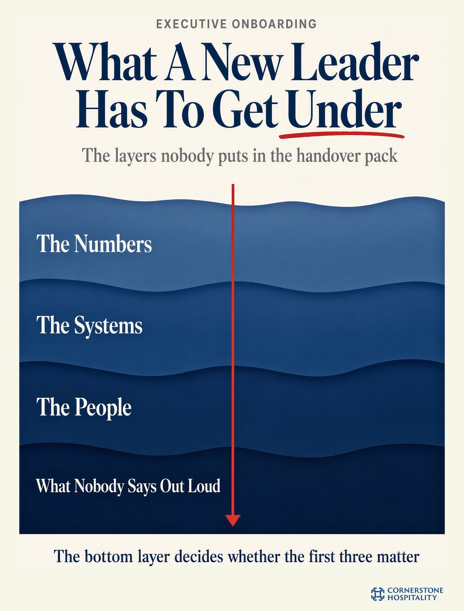 The four layers a new hotel executive has to get under, from the numbers down to what nobody says out loud