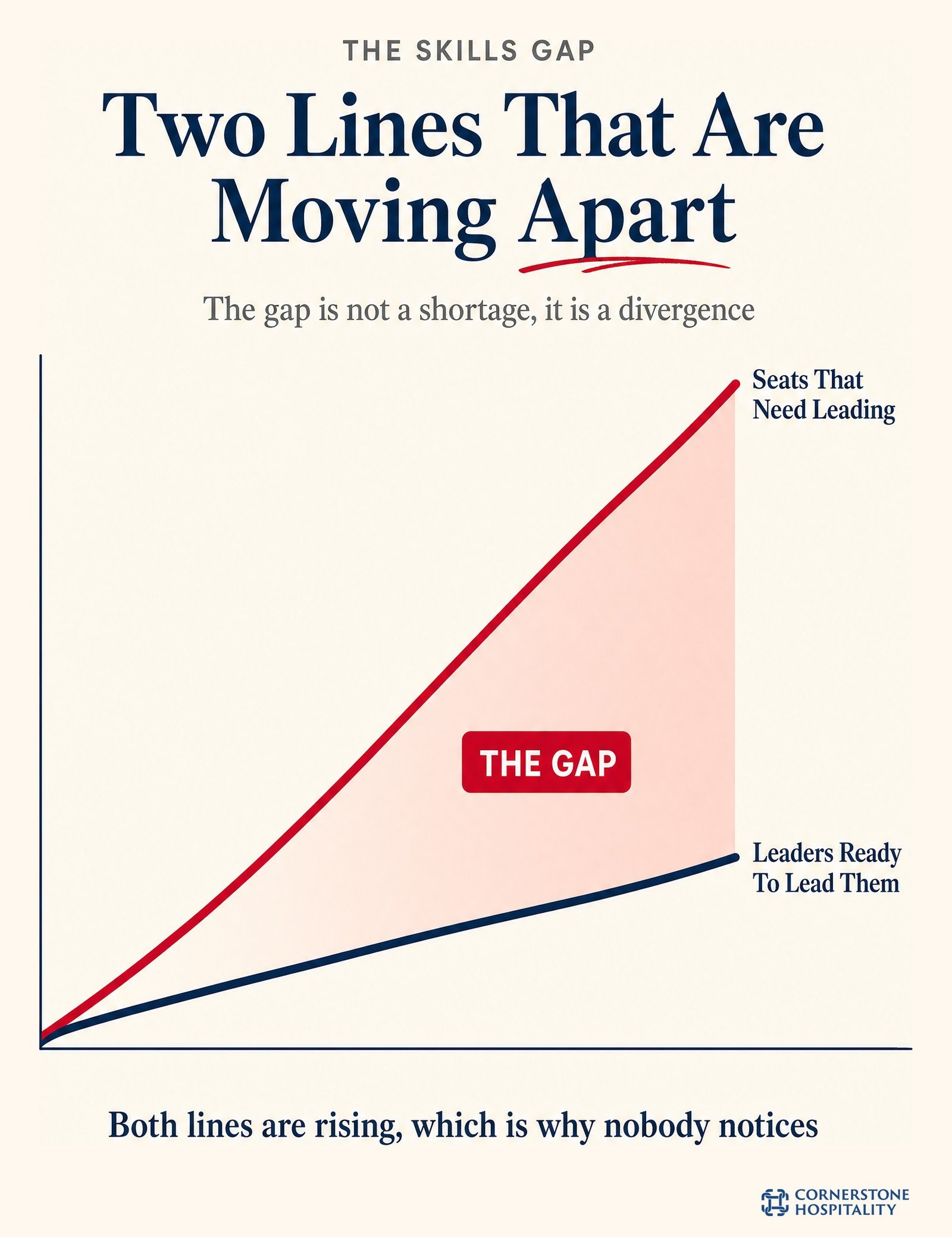 The hospitality leadership skills gap is a divergence between seats needing leadership and leaders ready to lead them