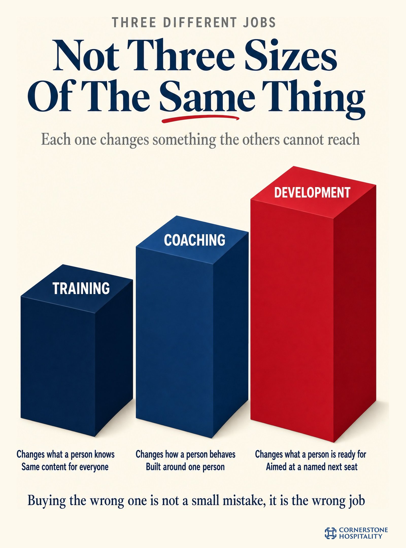 Training, coaching and leadership development are three different jobs rather than three sizes of the same thing