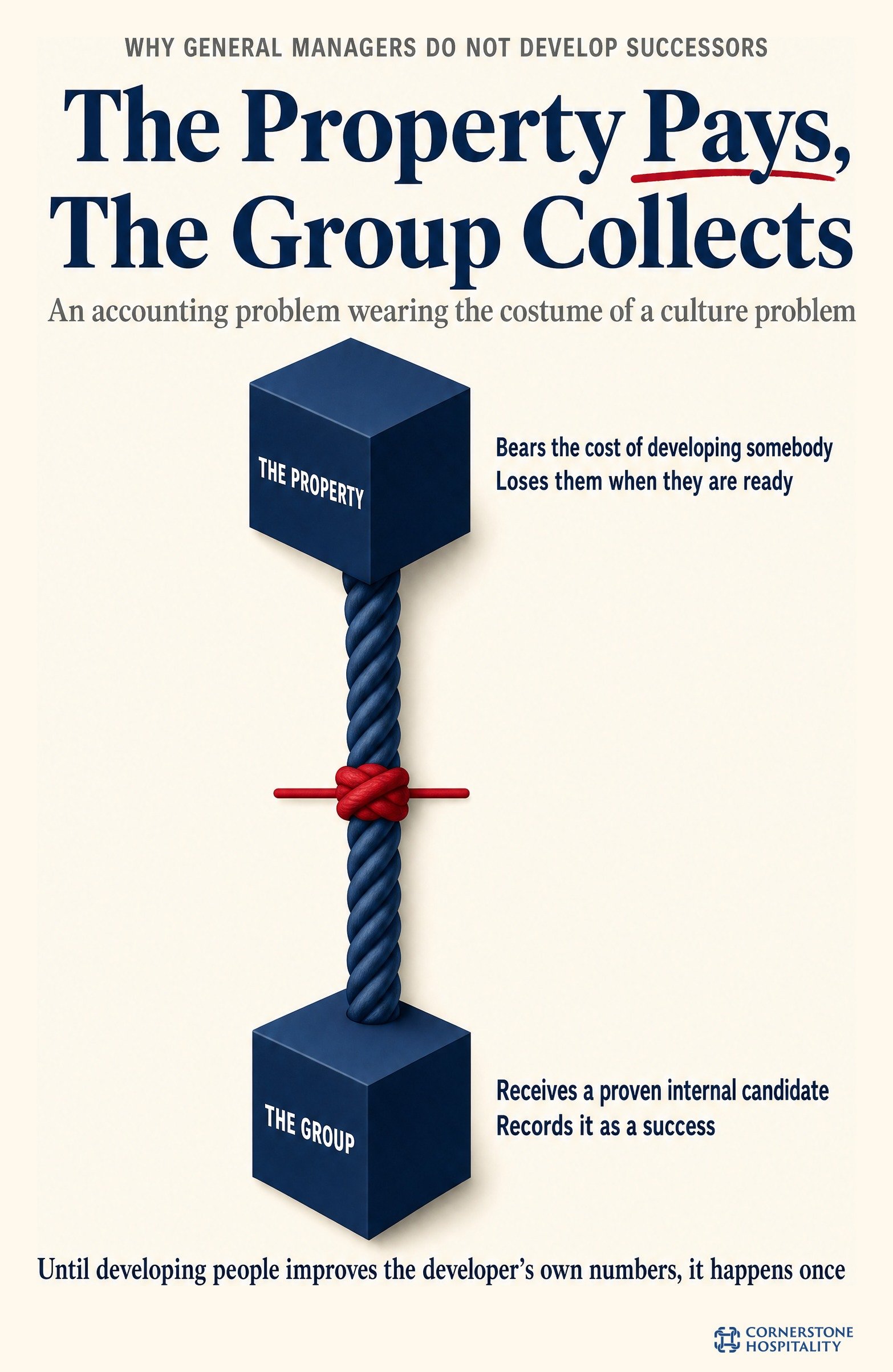 Why succession planning for hotel groups stalls: the property bears the cost and the group receives the benefit
