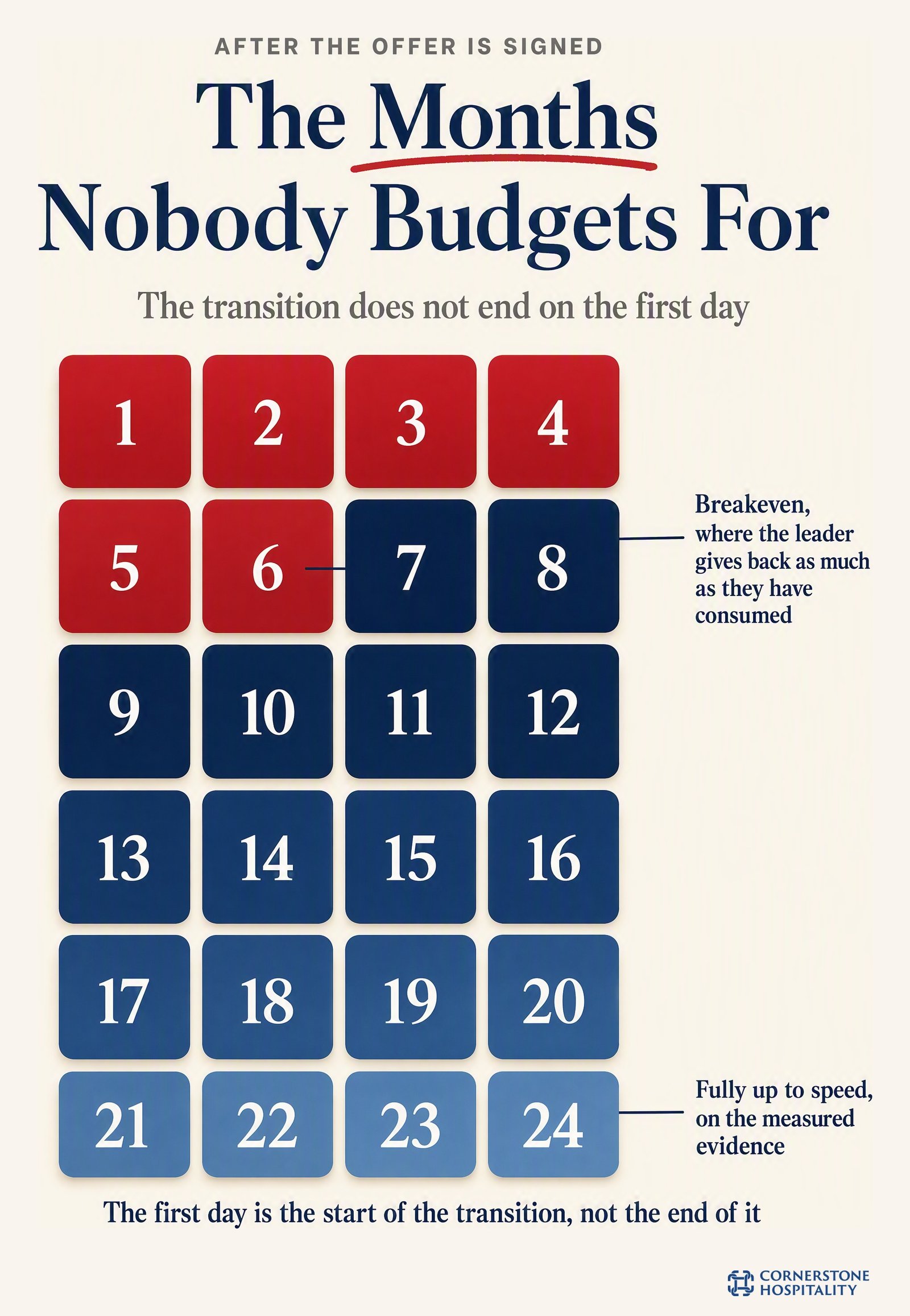 Breakeven sits around six months and full speed around two years, neither of which is the first day