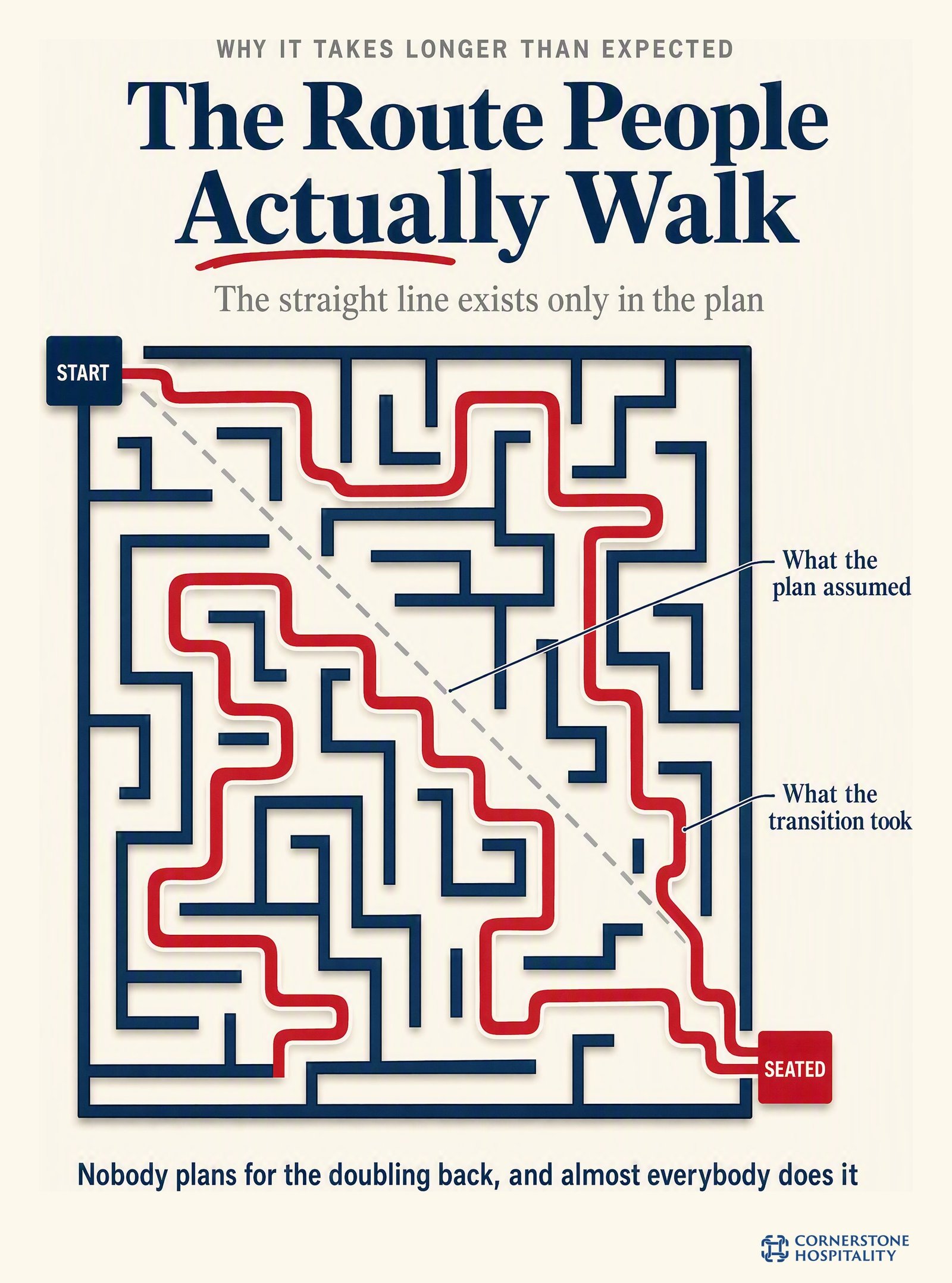 The route a senior transition actually takes is considerably longer than the one the plan assumed