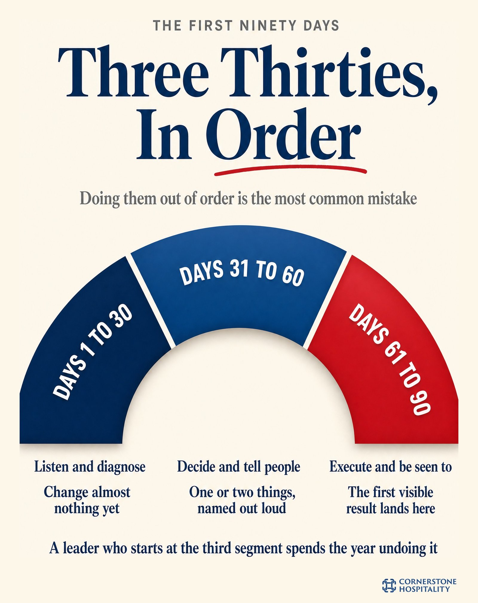 The first ninety days divide into three thirty day blocks, and the order matters more than the content