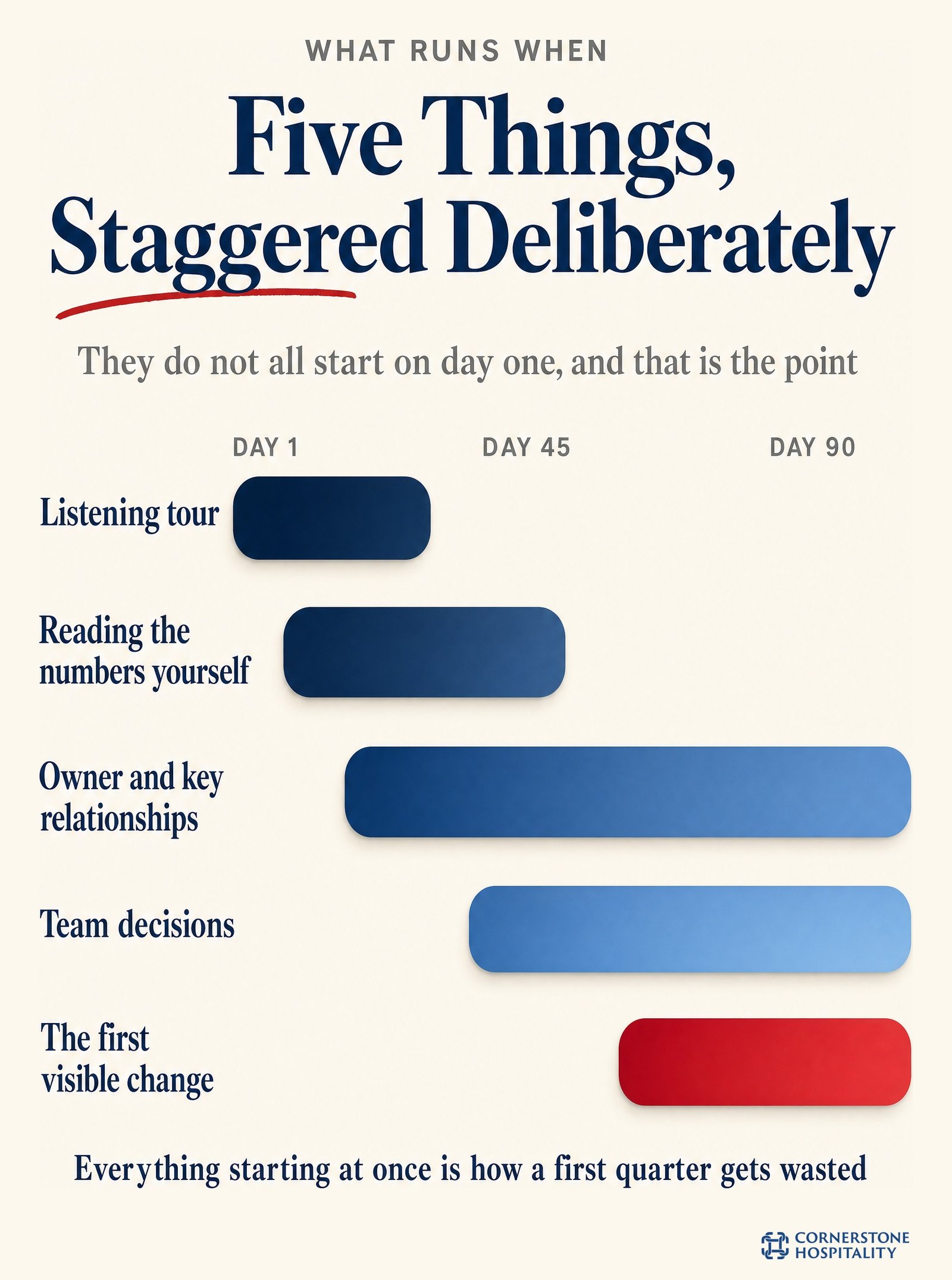 The five workstreams of a first quarter start at different points rather than all on day one
