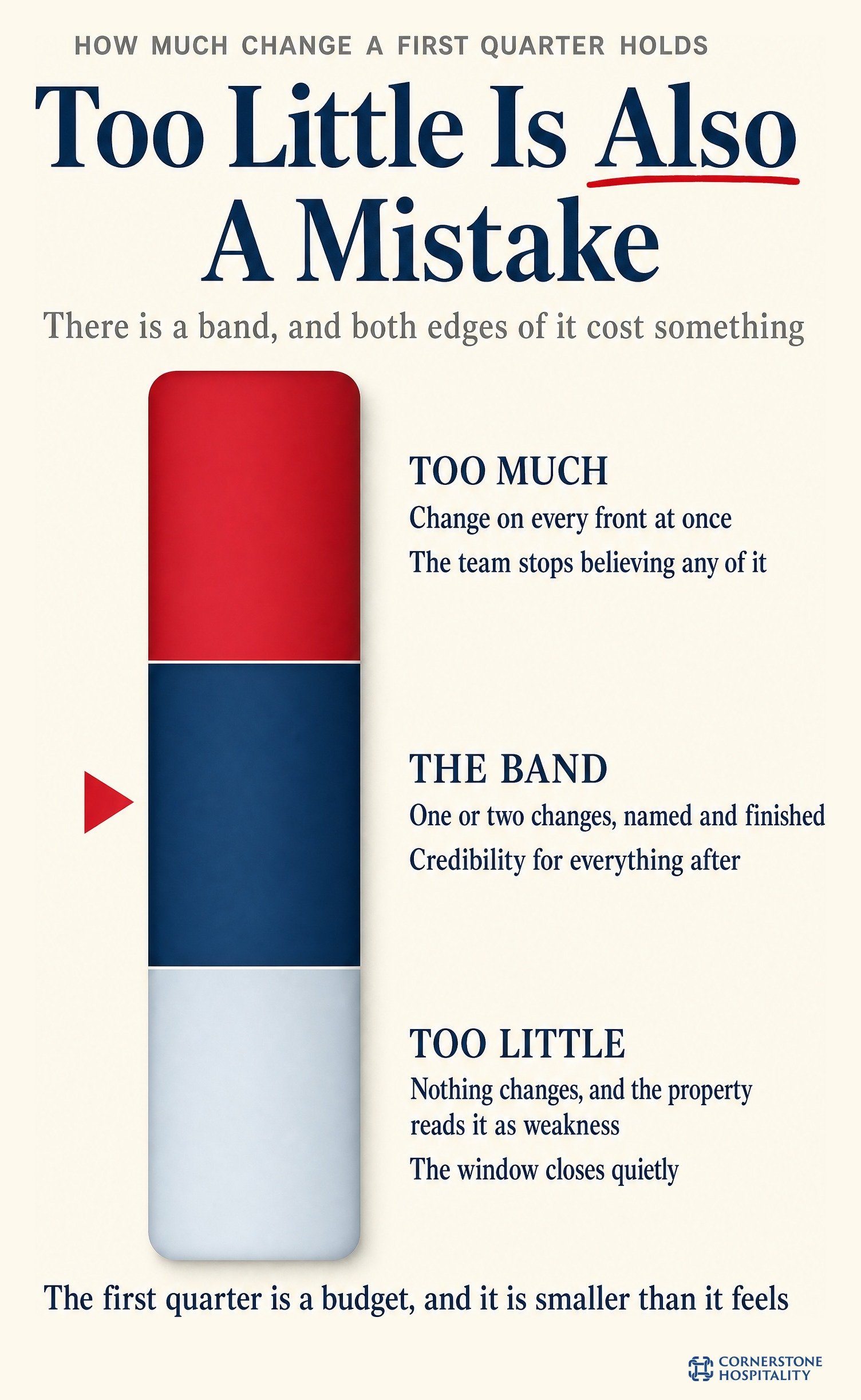 There is a band of change a first quarter can absorb, and both edges of it cost something