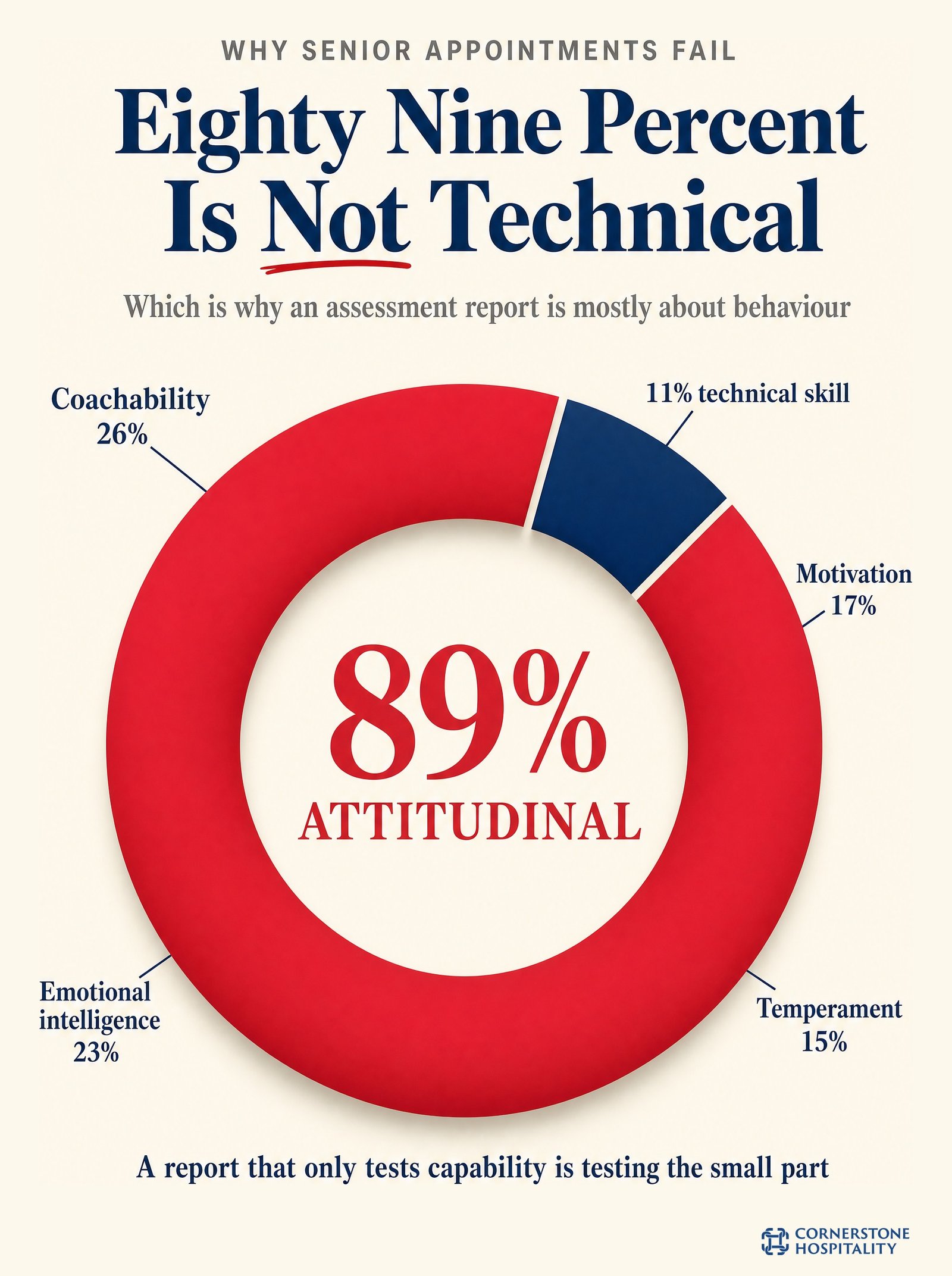 Almost nine in ten senior appointment failures are attitudinal rather than technical