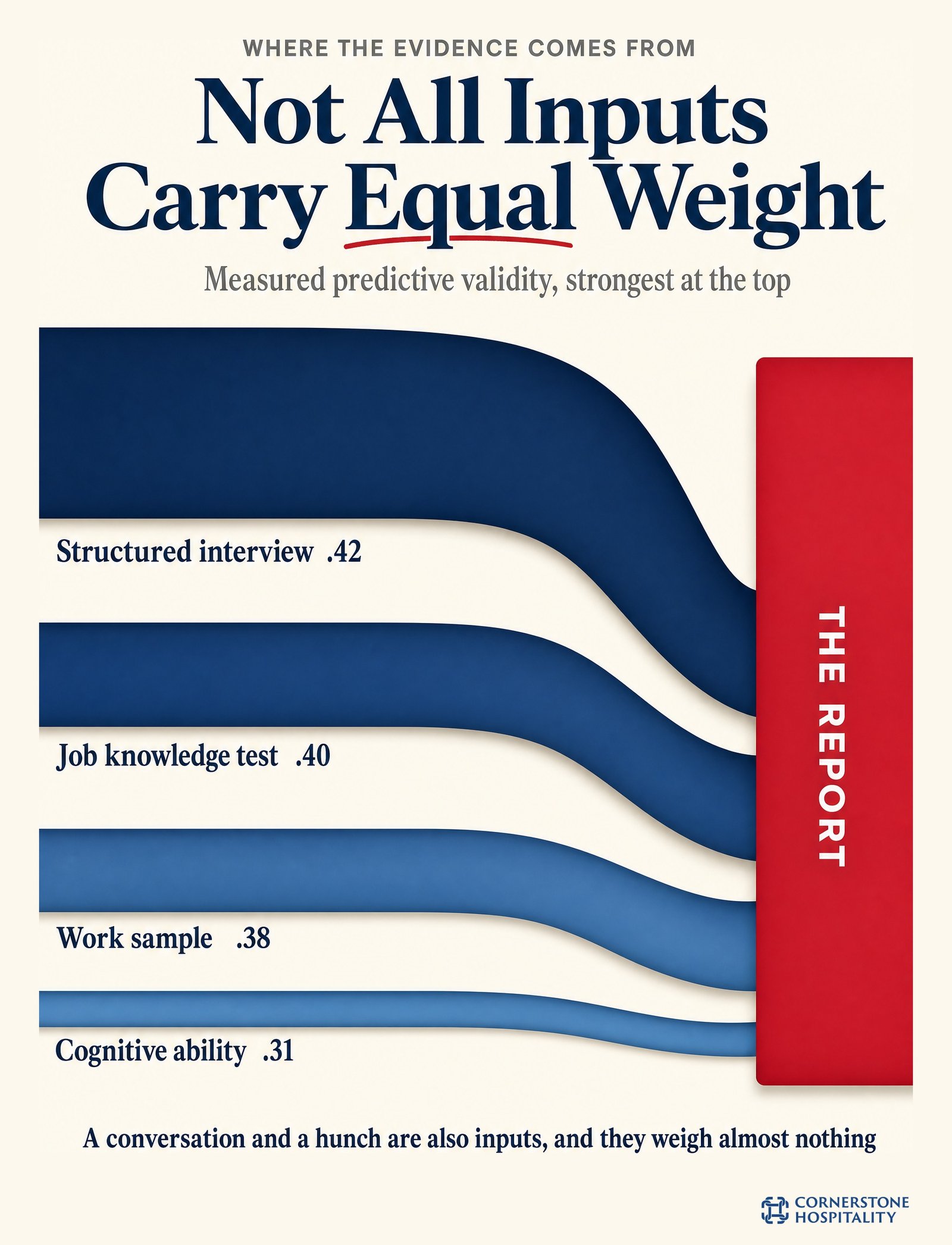 The inputs to an executive assessment report do not carry equal predictive weight