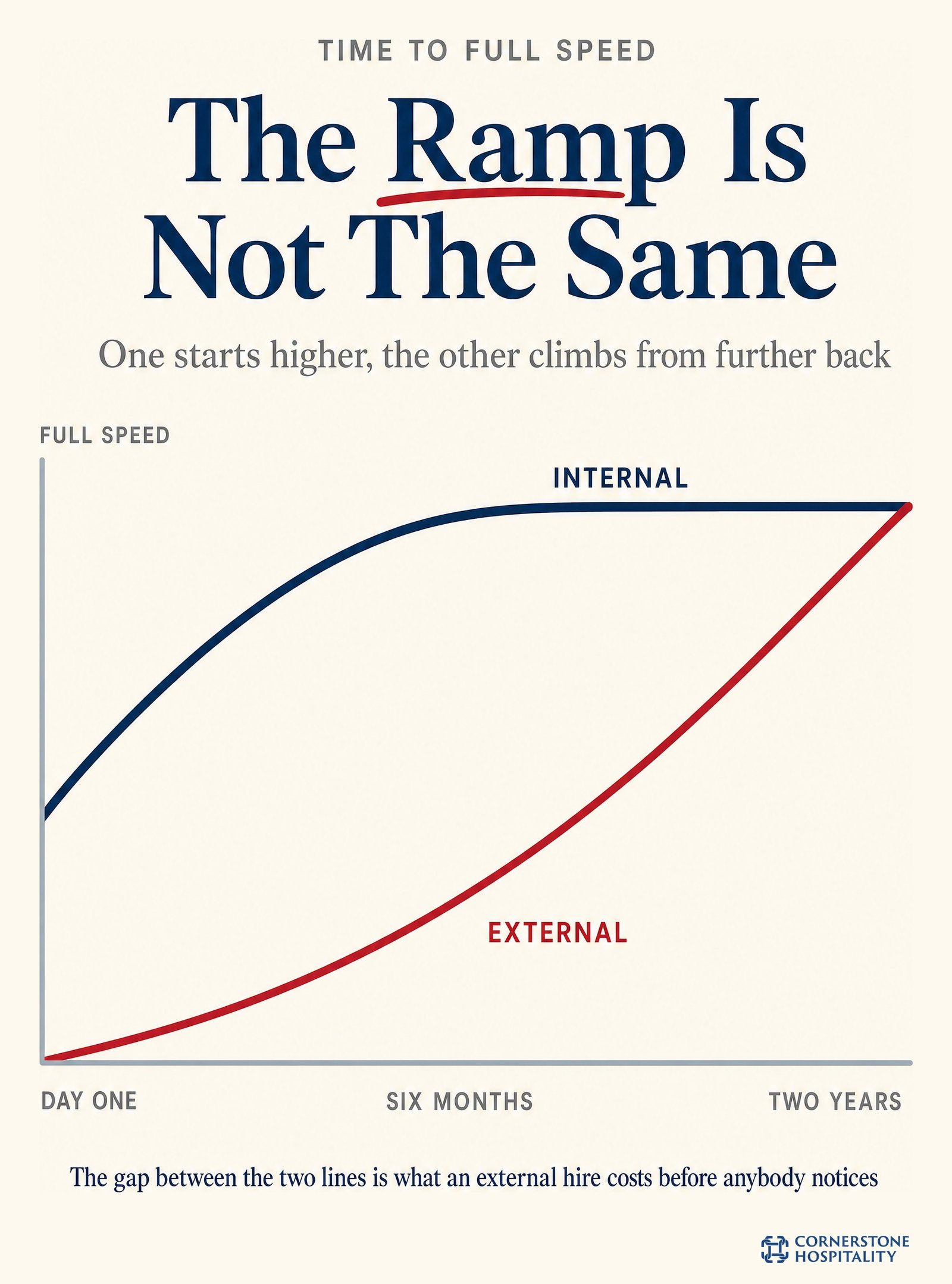 An internal candidate starts higher and reaches full speed sooner than an external hire