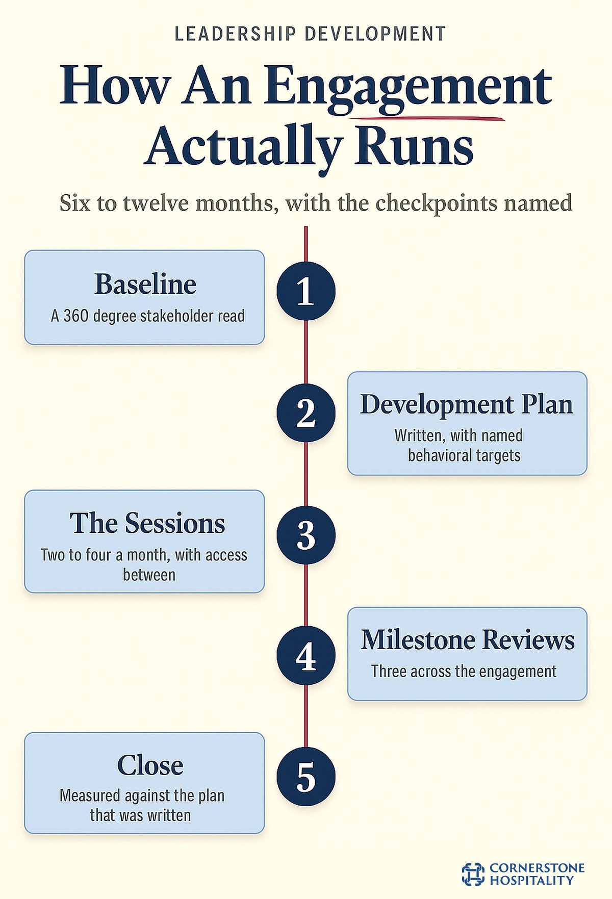 The five stages of a six to twelve month leadership development engagement