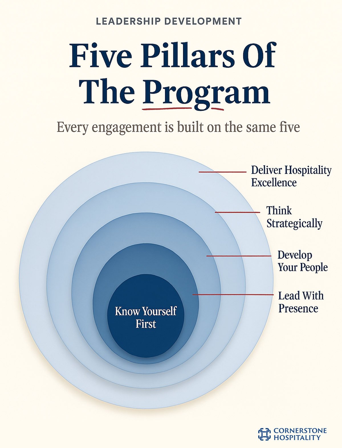 The five pillars every Cornerstone leadership development engagement is built on