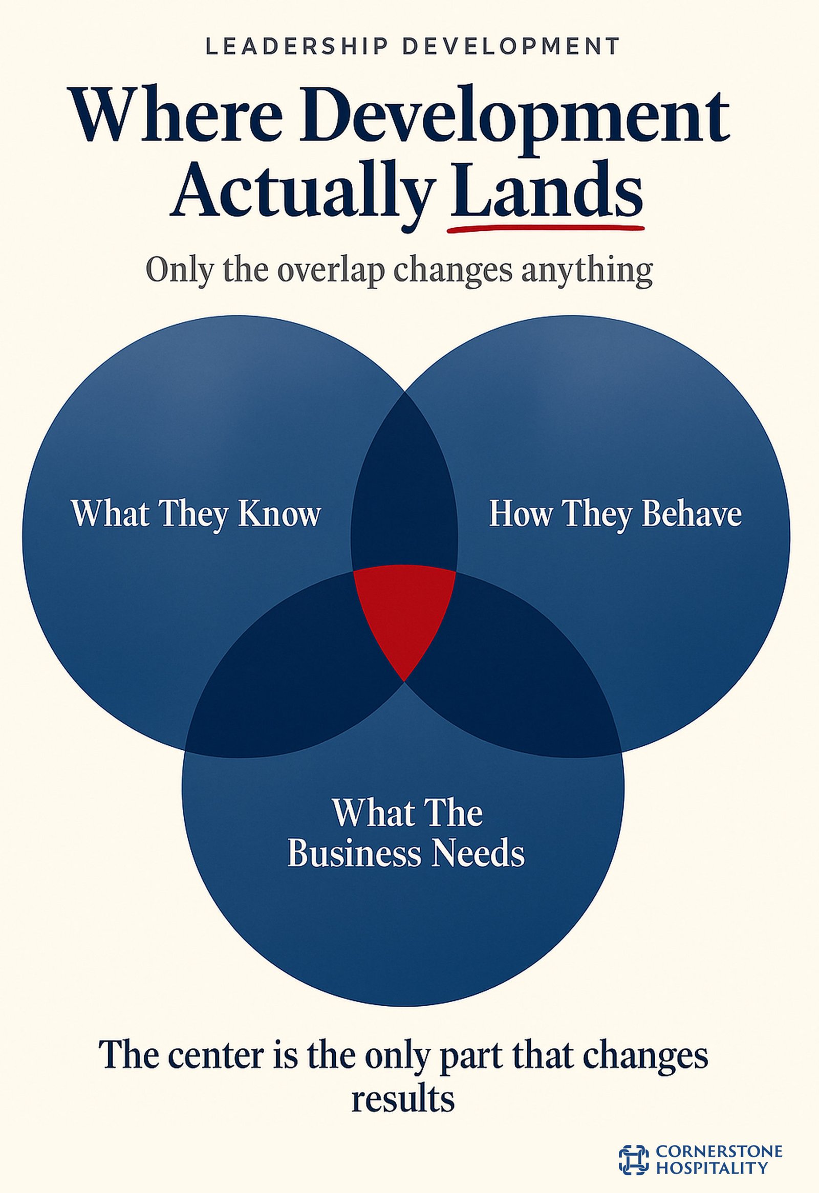 Venn diagram showing leadership development concepts for hospitality.