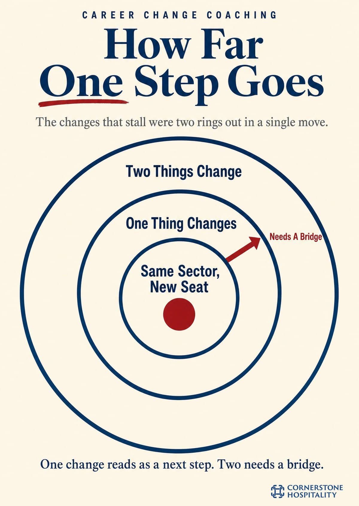 Concentric rings showing how far a senior hospitality career change can credibly travel in one step