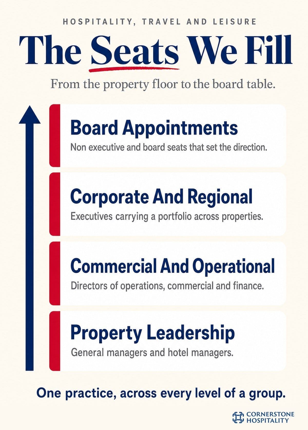 The levels recruitment agencies for the hospitality industry fill, from property leadership to board appointments