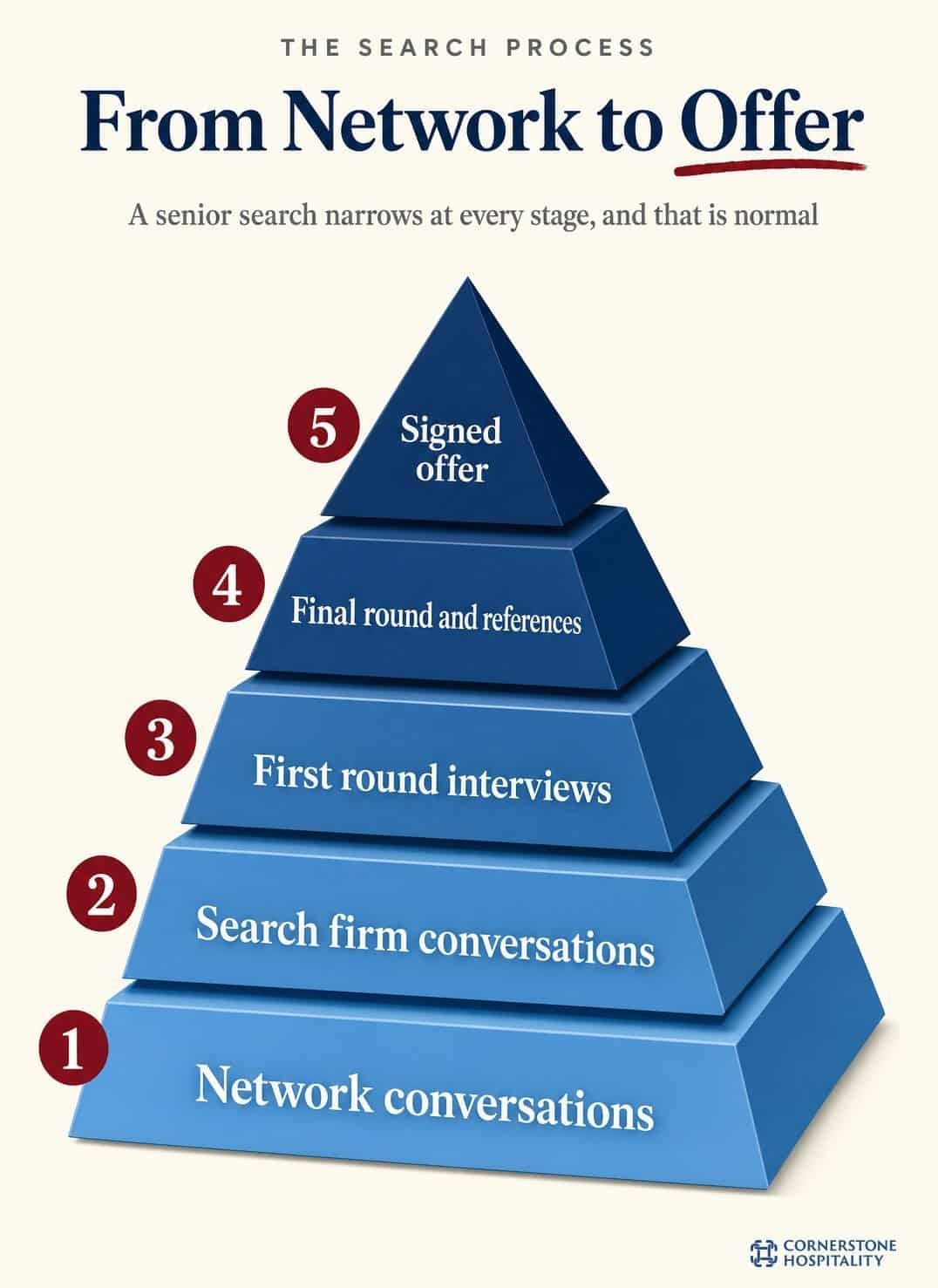 Five tier pyramid showing how a senior search for re-entering the hospitality job market narrows from network conversations to a signed offer