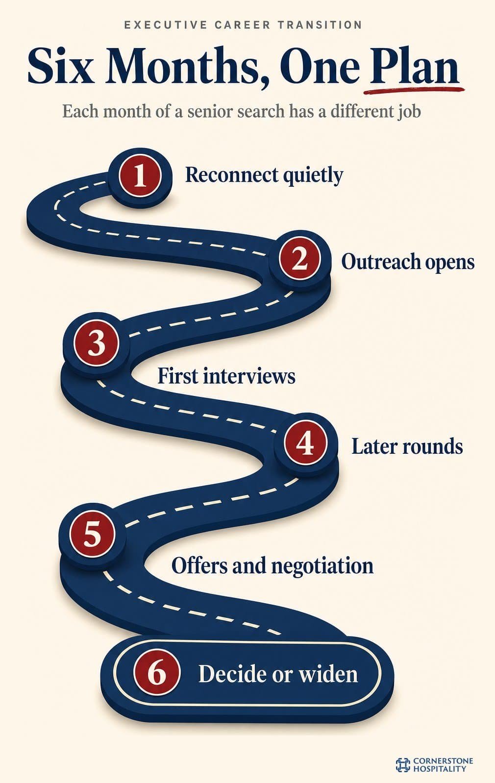 Winding road with six numbered milestones showing the plan for re-entering the hospitality job market over six months