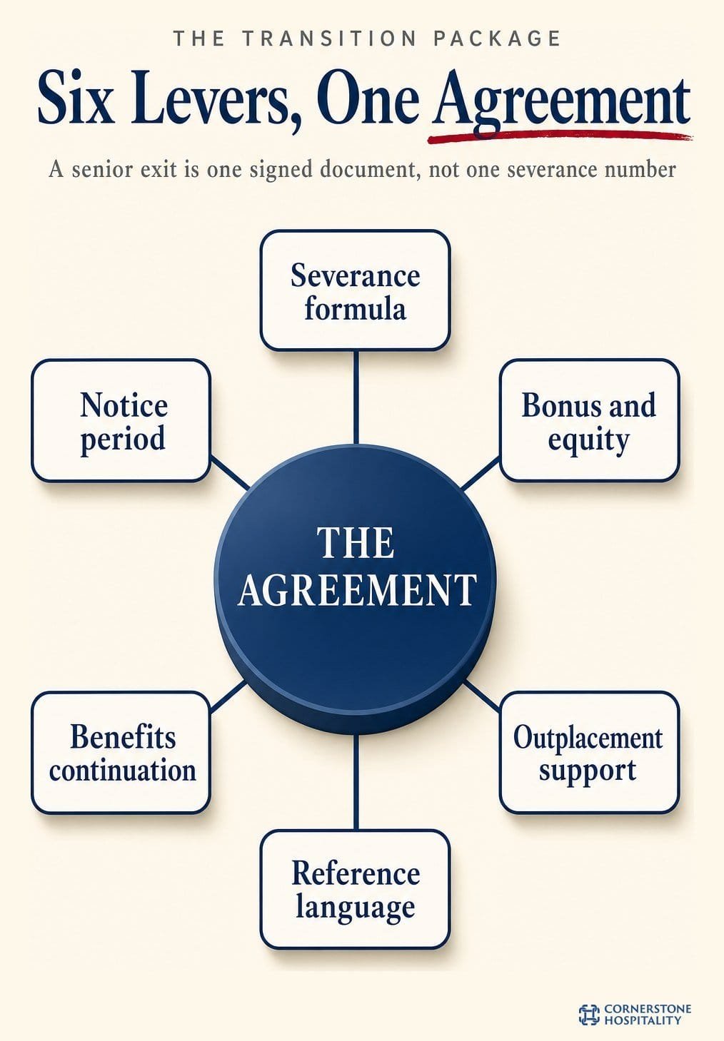 Hub diagram of the six levers in a career transition package, from severance formula to reference language