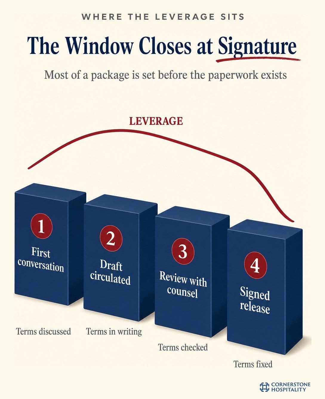 Four stage timeline showing when leverage peaks and then falls as a career transition package is signed
