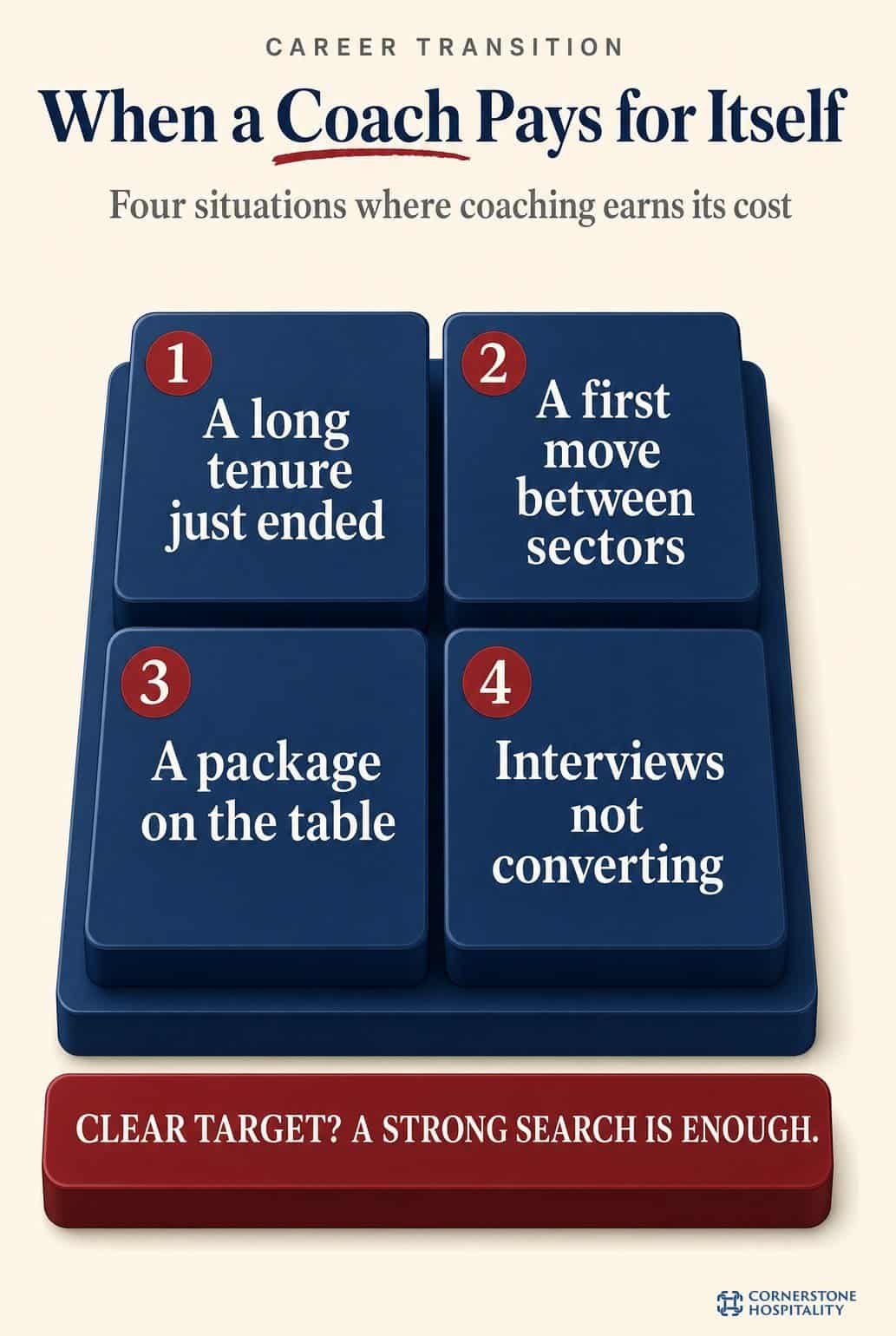 Four tiles showing the situations where a career transition coach earns its cost, with a fifth plaque for when a strong search is enough
