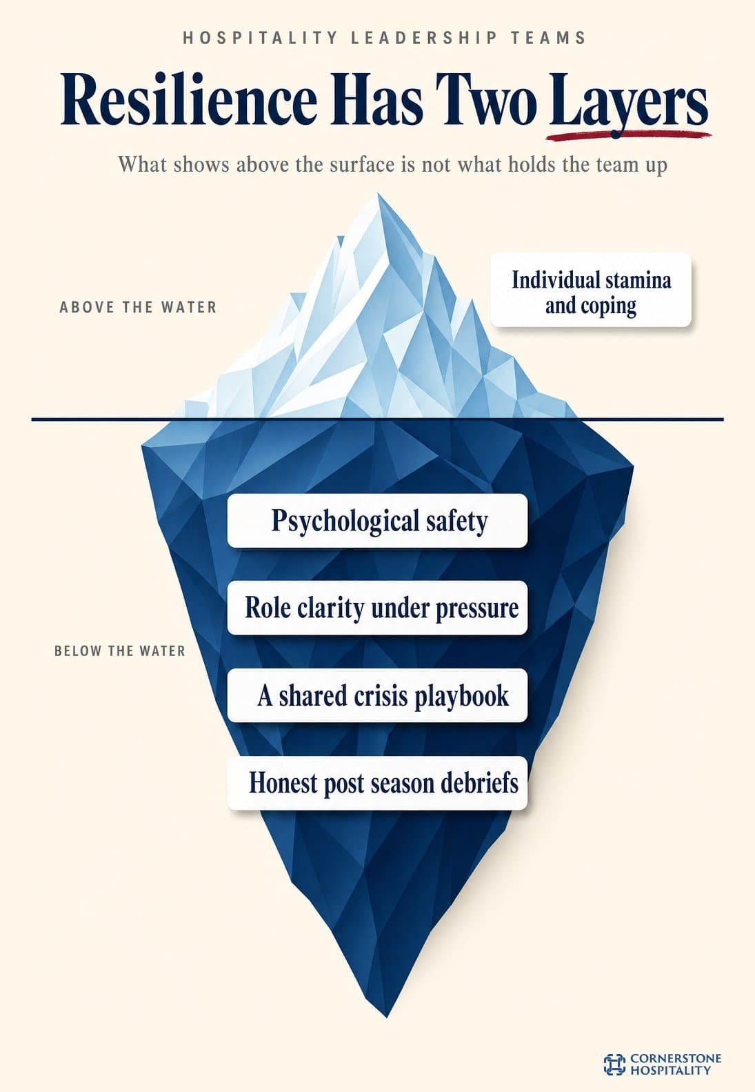 Eisbergdiagramm, das zeigt, was Führungsteams aufrechterhält: Ausdauer über Wasser, und Sicherheit, Klarheit, ein Handbuch und Debriefings darunter.