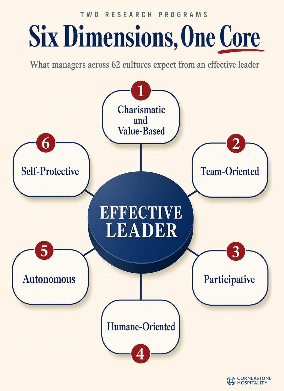 Orbit diagram of six leadership dimensions around an effective leader, the core of cross-cultural leadership research