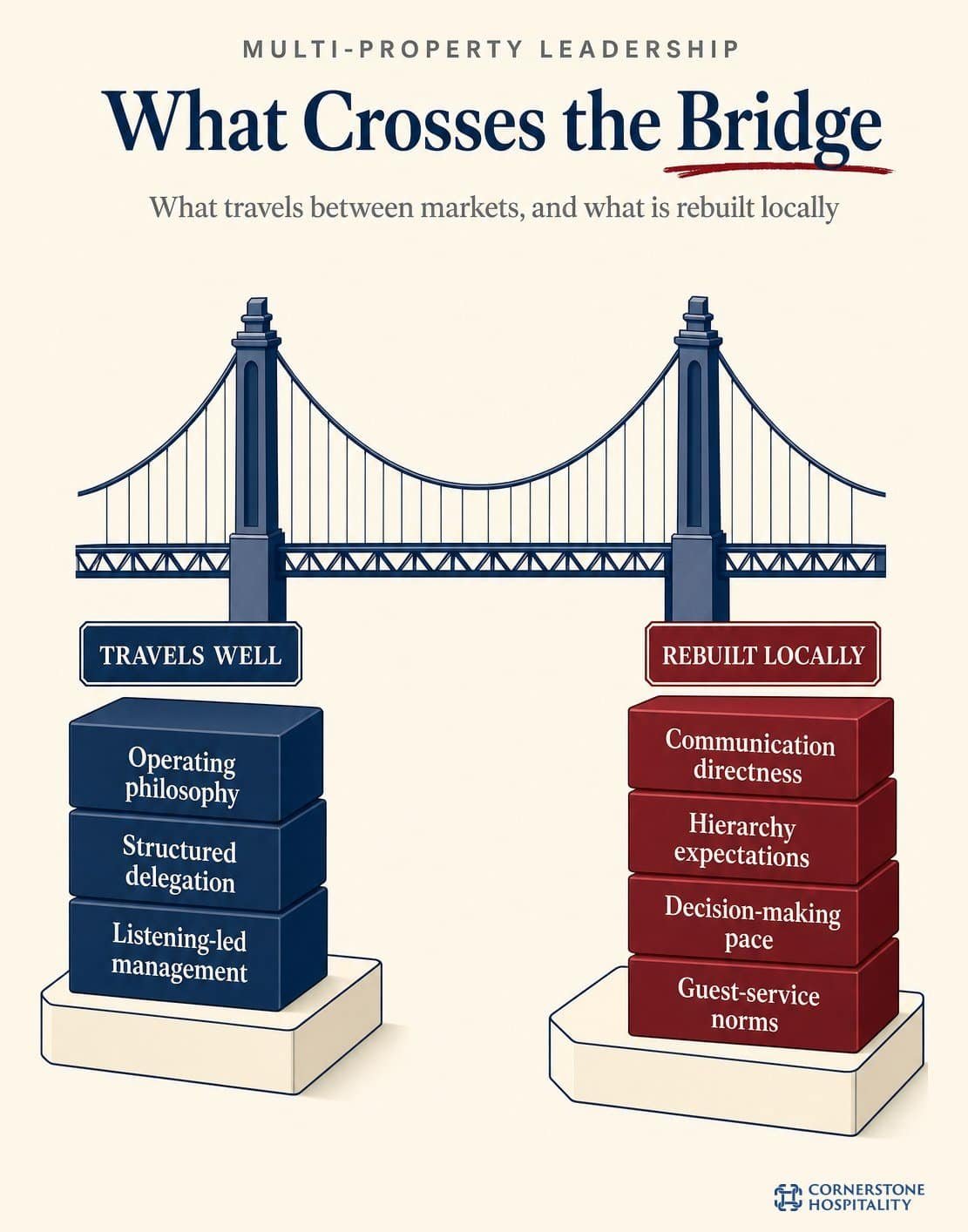 Suspension bridge showing what travels well between markets and what is rebuilt locally in cross-cultural leadership