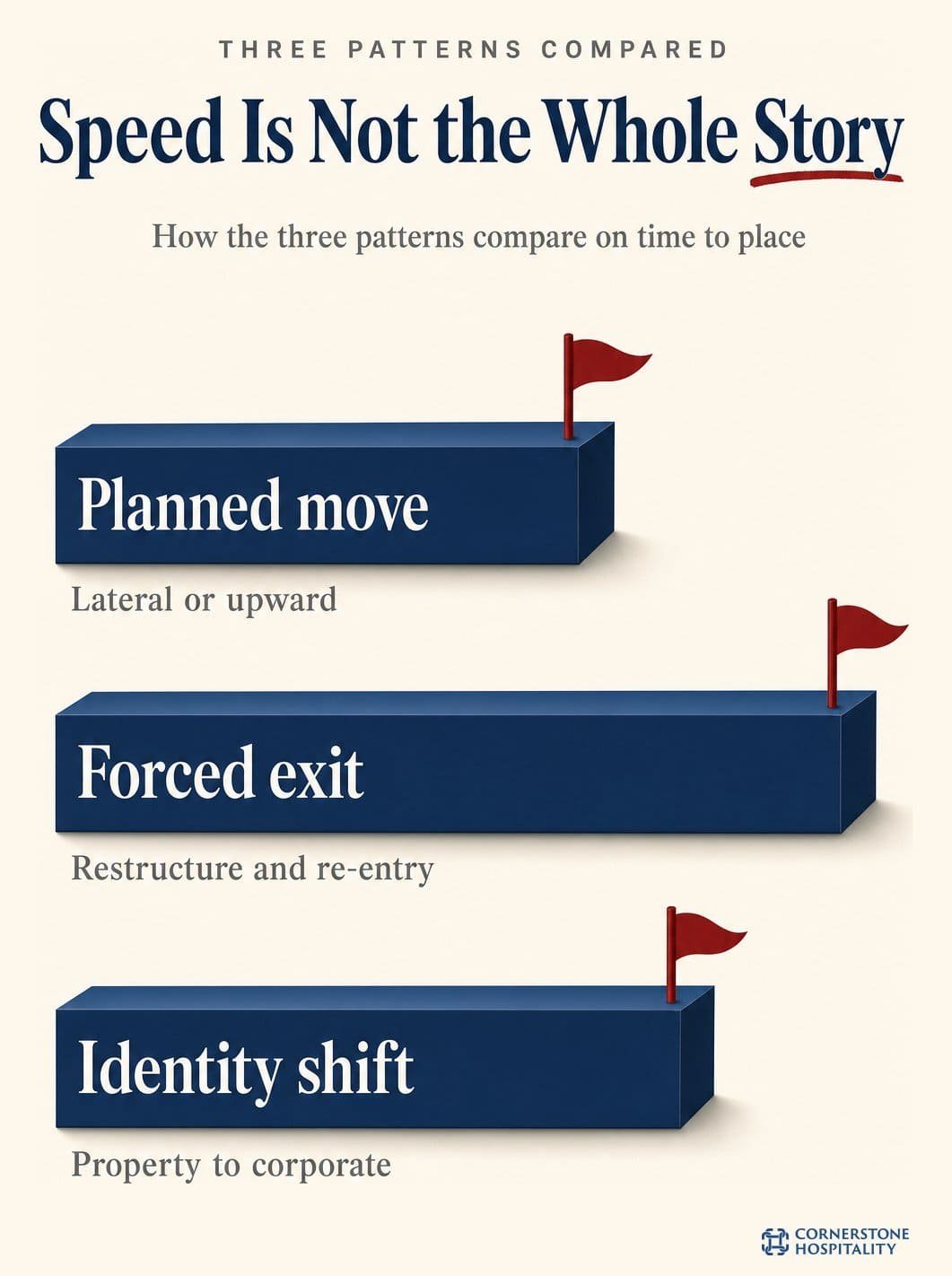 Three bars comparing how the three career transition patterns differ on time to place