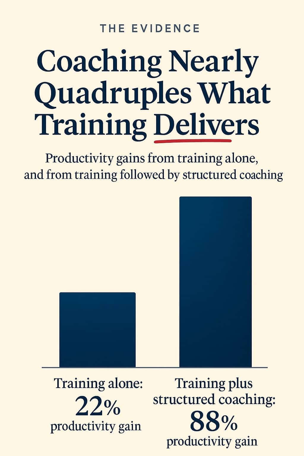 Coaching nearly quadruples the productivity gain that training alone delivers, 88 percent against 22 percent