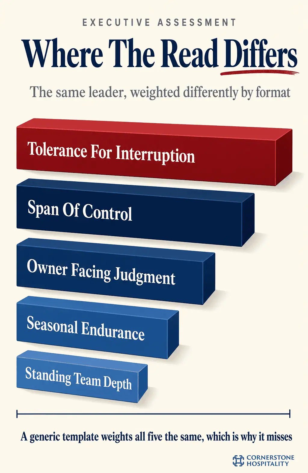 How leadership assessment weights different signals by hospitality format