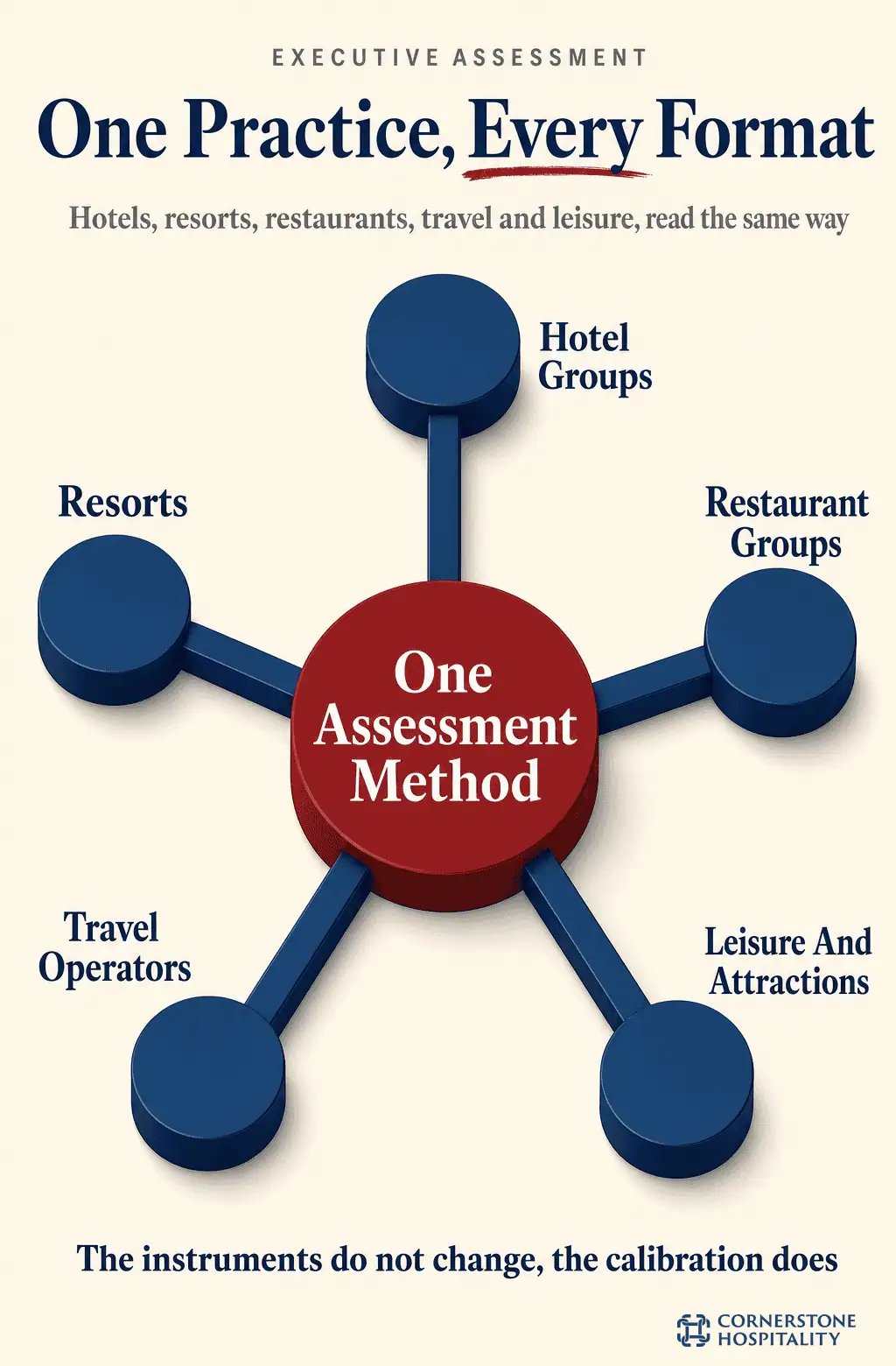 Leadership assessment applied across hotel, resort, restaurant, travel and leisure formats